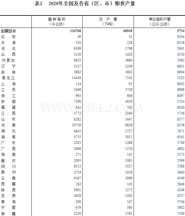 糧食生產再獲豐收，2020年全國糧食總產量為1339000000000斤！(圖2)